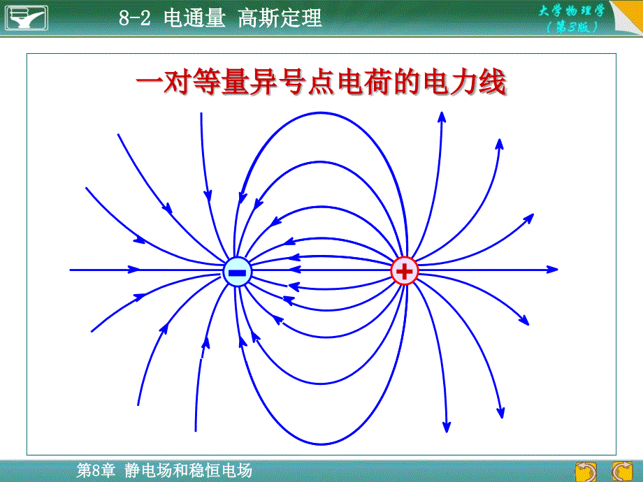 大学物理高斯定理PPT课件_第3页