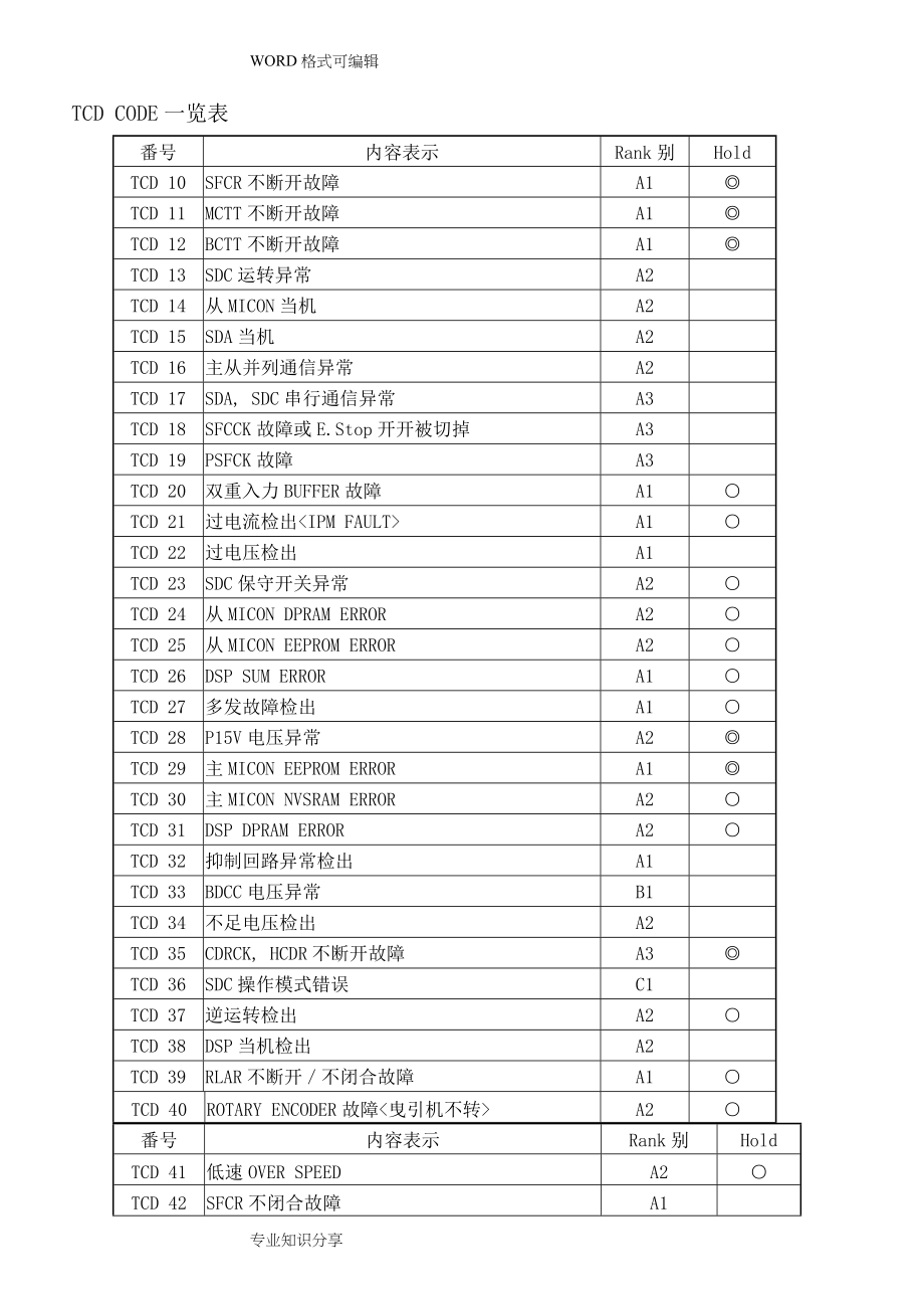 永大电梯故障代码分析表_第1页