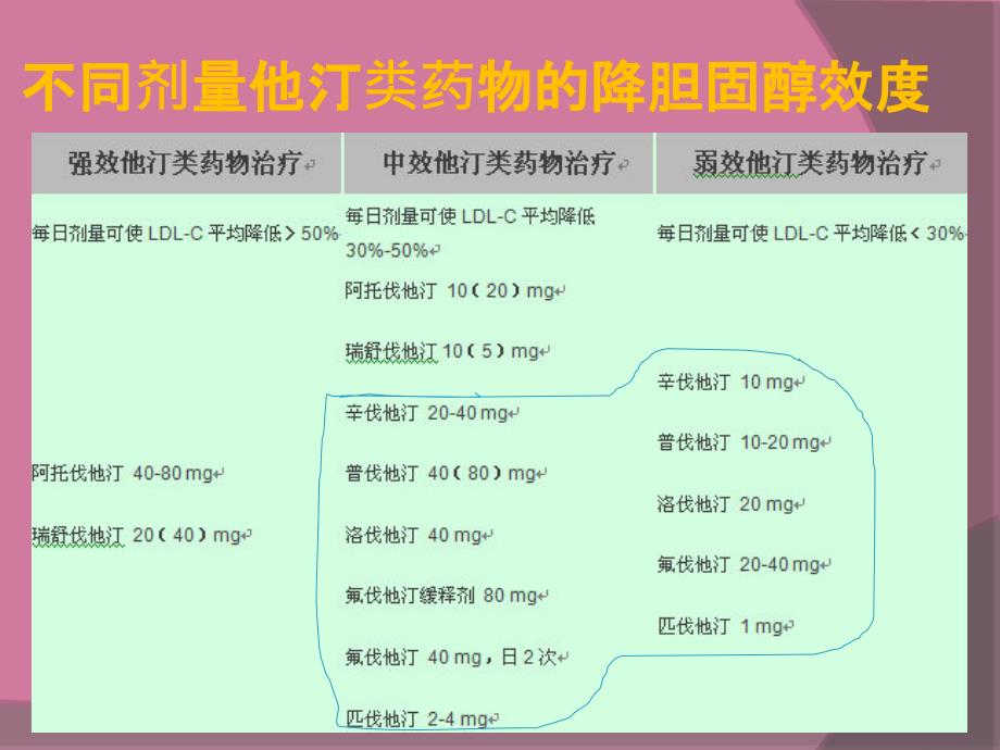 依照指南完善对心血管病人的血脂管理ppt课件_第4页