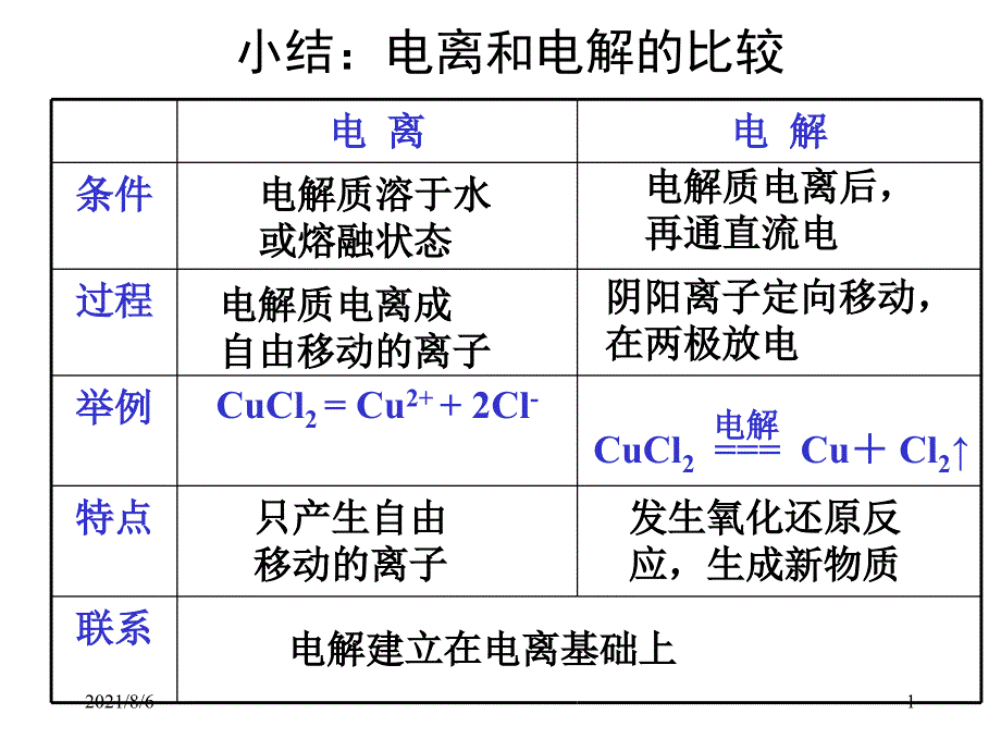 经典电解原理及应用电镀_第1页