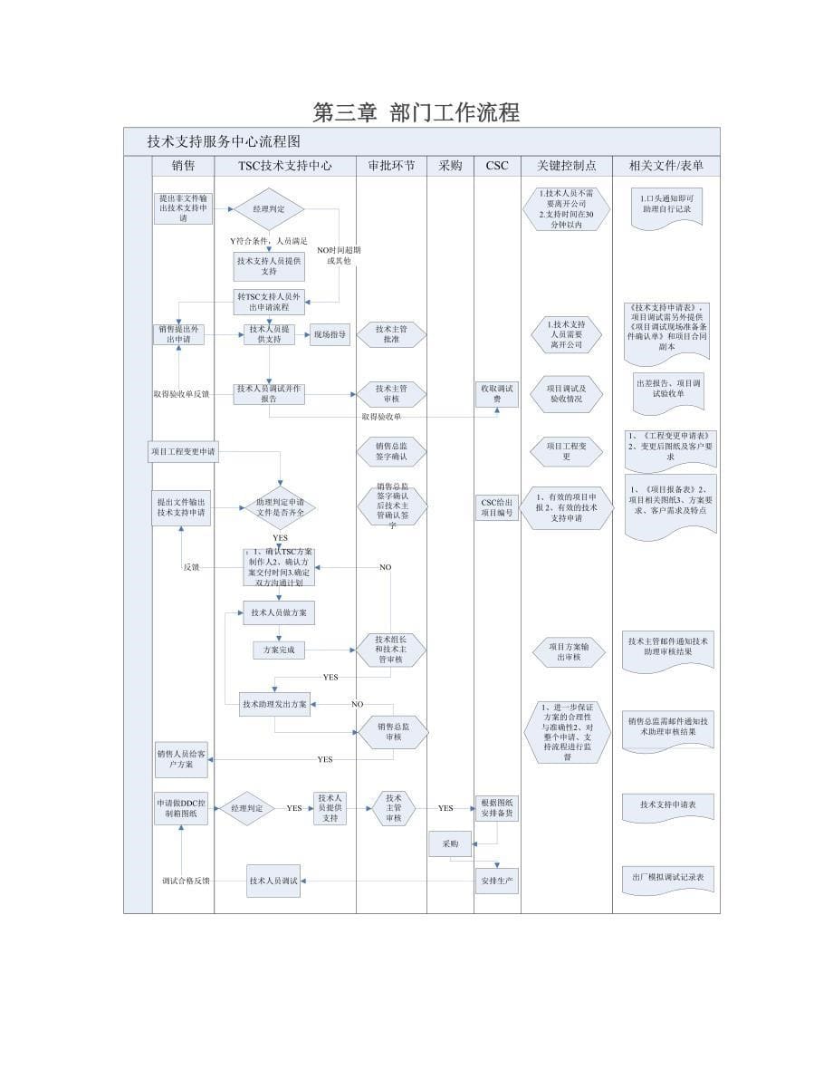 技术支持部员工手册制度_第5页