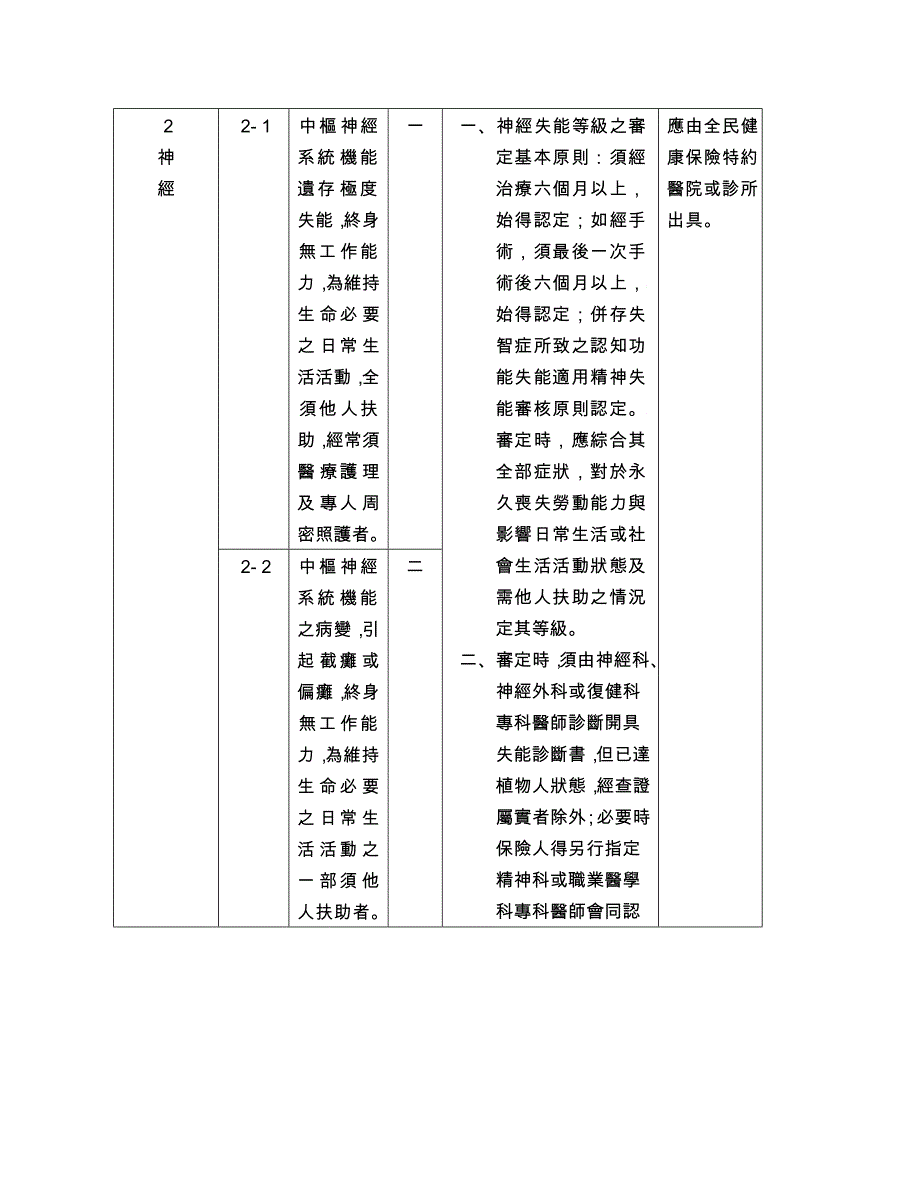 劳工保险失能给付标准第九条及第三条附表修正条文_第3页