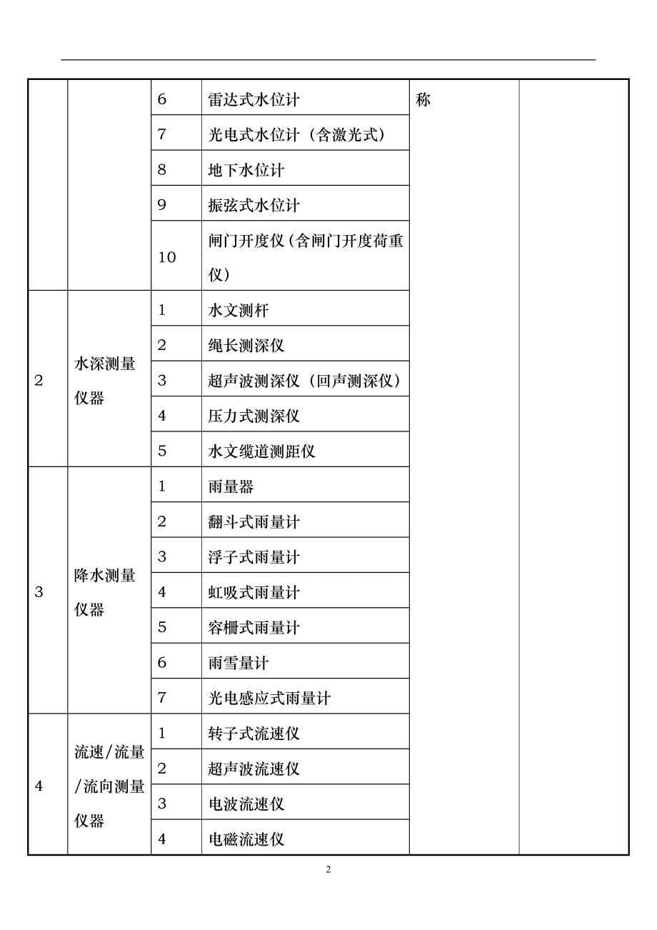 水文仪器产品生产许可证实施细则_第5页