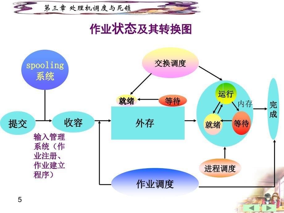 操作系统第3章_第5页