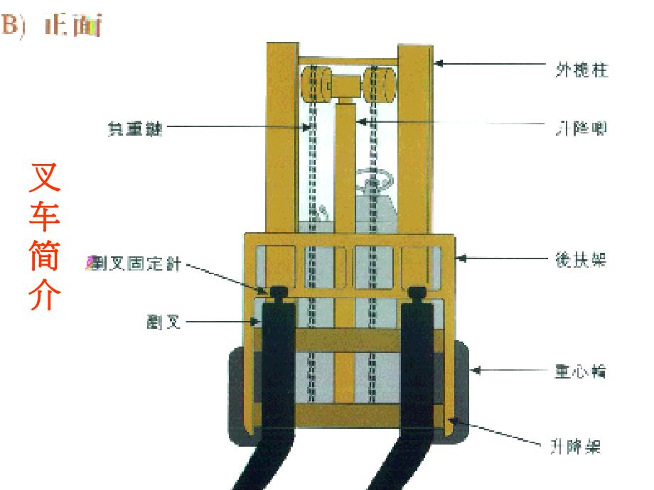 叉车培训教材教学文稿_第4页