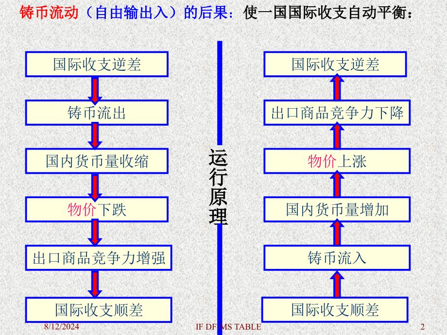 经济学国际收支调节手段和理论课件_第2页