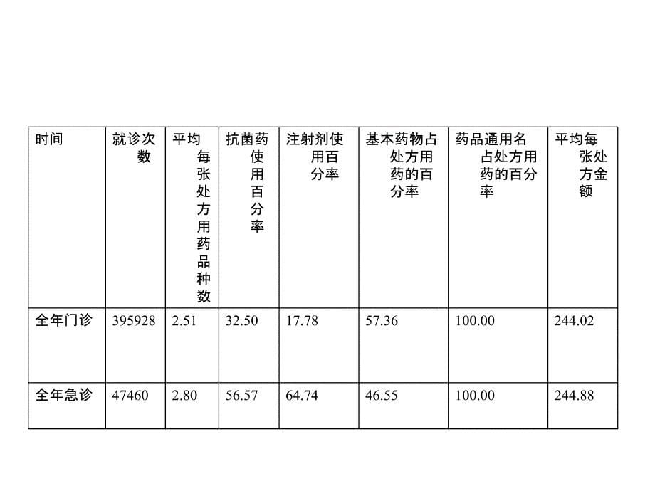 医院处方点评方法及管理启示.ppt_第5页