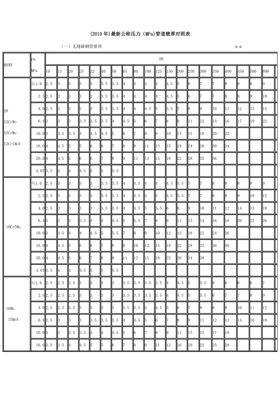 公称压力MPa管道壁厚对照表_第1页