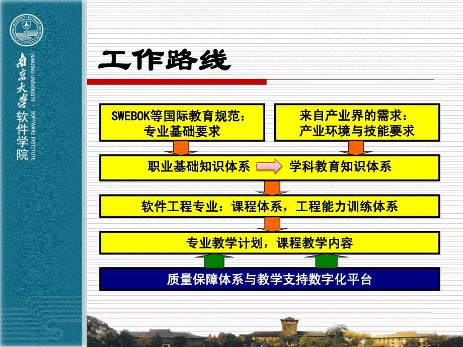 南大骆斌软件工程专业人才培养体系建设_第5页