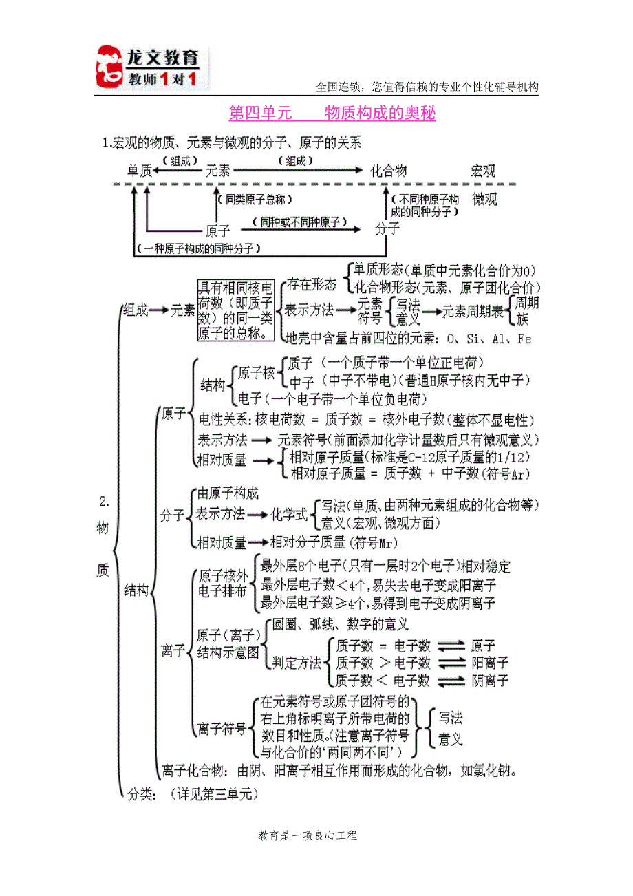 初中化学各单元知识框架图1_第4页