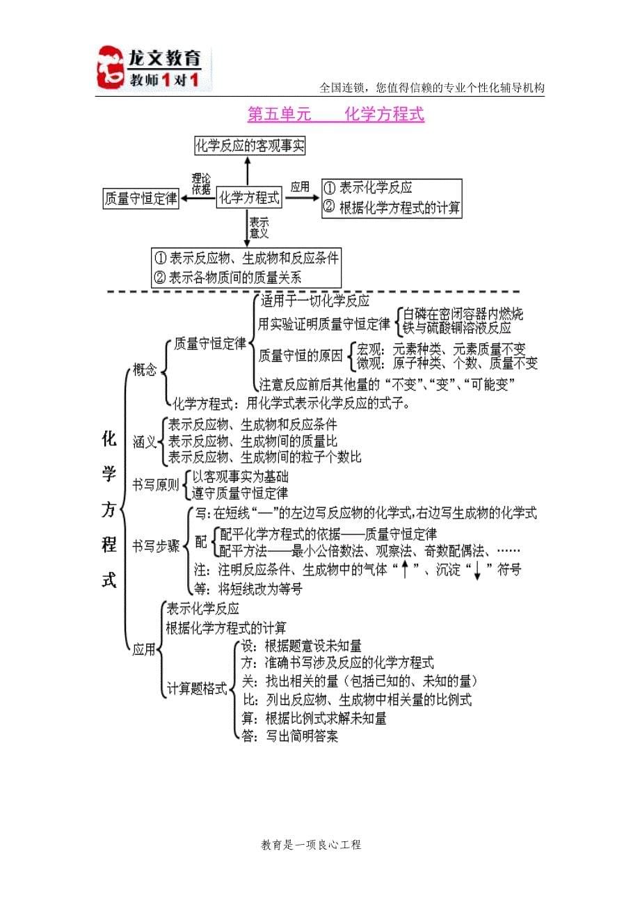 初中化学各单元知识框架图1_第5页