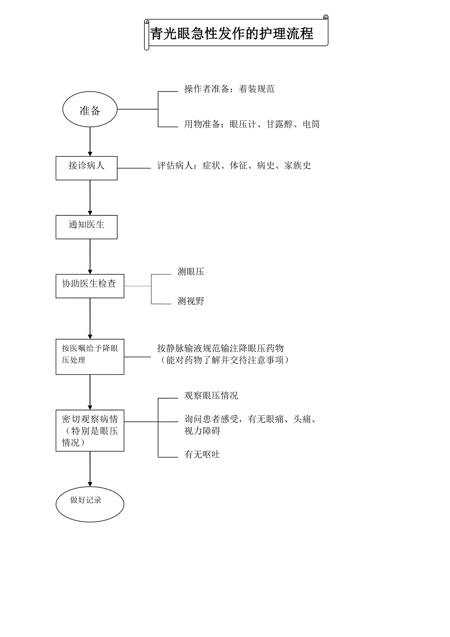 眼科护理操作流程、评分标准及规范_第1页
