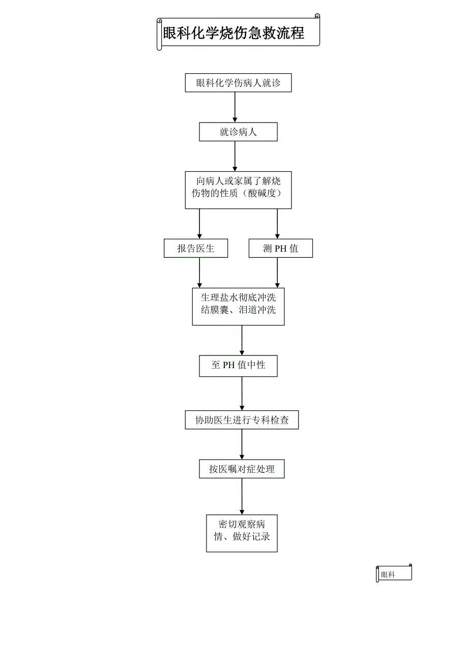 眼科护理操作流程、评分标准及规范_第2页