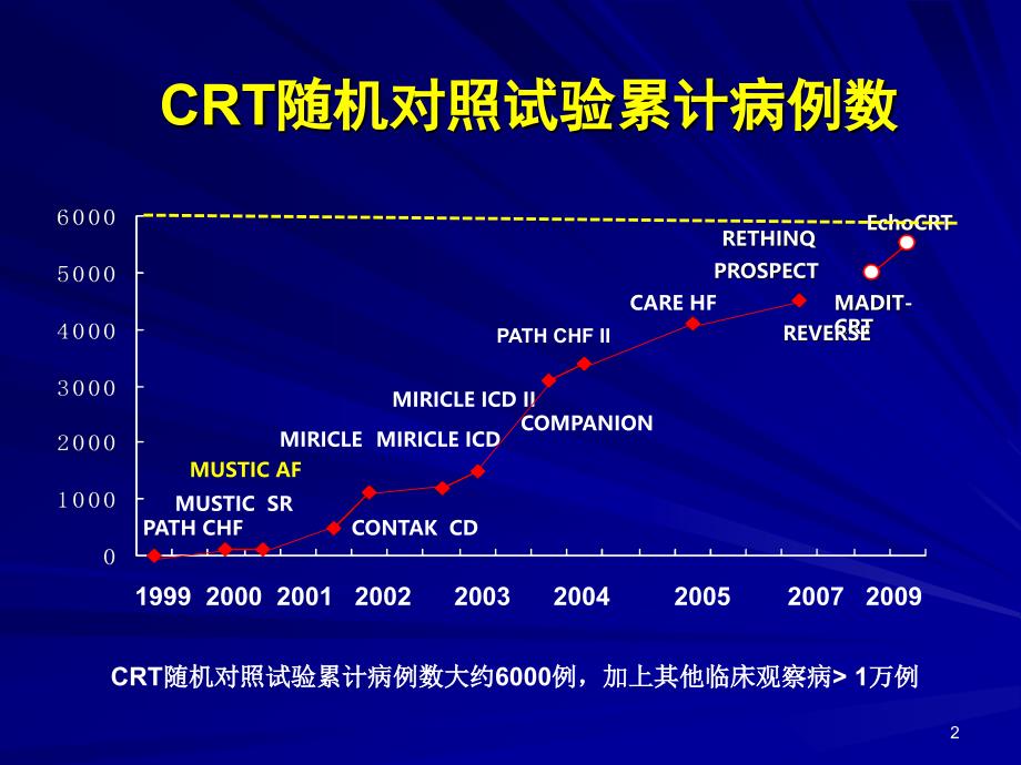 心脏再同步治疗的问题与困惑高连君会议课件教学幻灯PPT_第2页