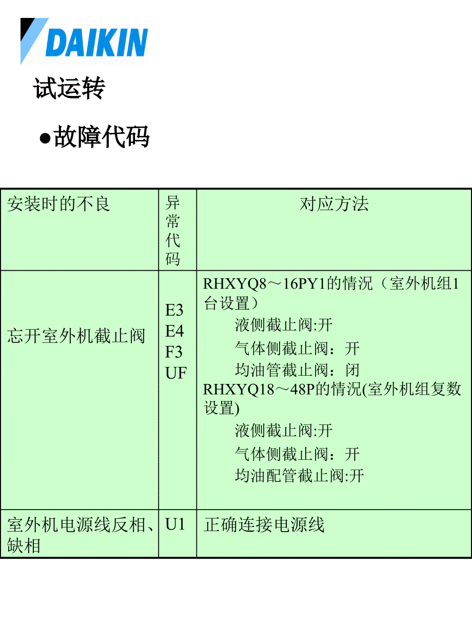 大金空调VRV3实用维修技术事务所资料_第3页