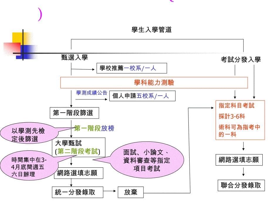 家长应如何协助孩子因应大学多元入学方案﹏_第5页