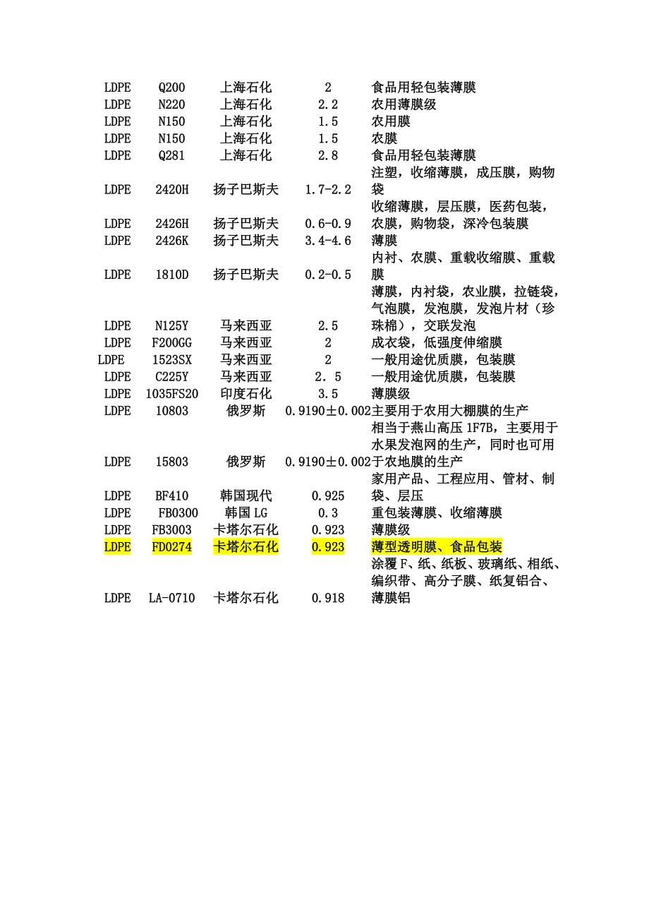 塑料聚乙烯常见牌号汇总.doc_第5页