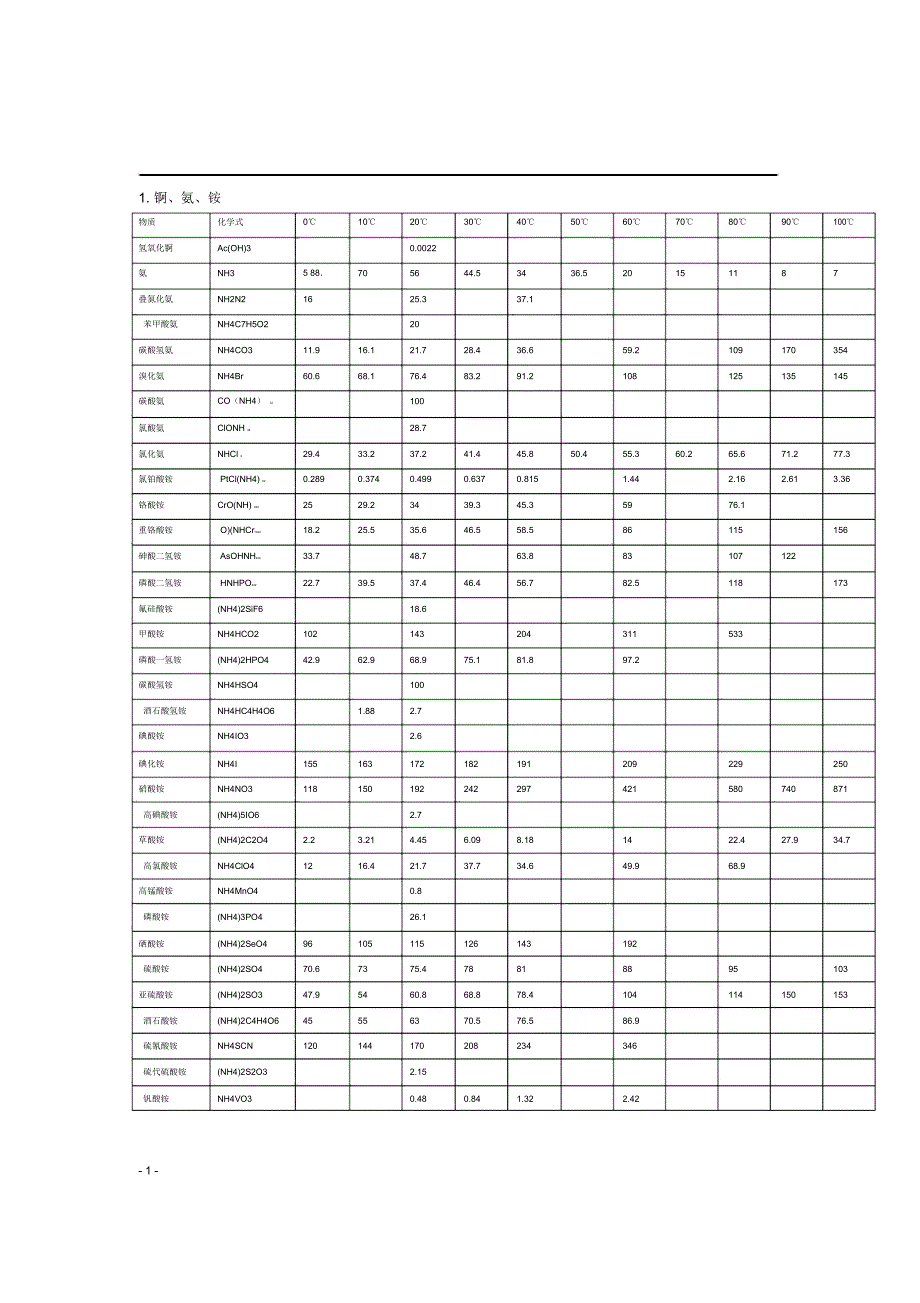 物质溶解度表汇总_第1页