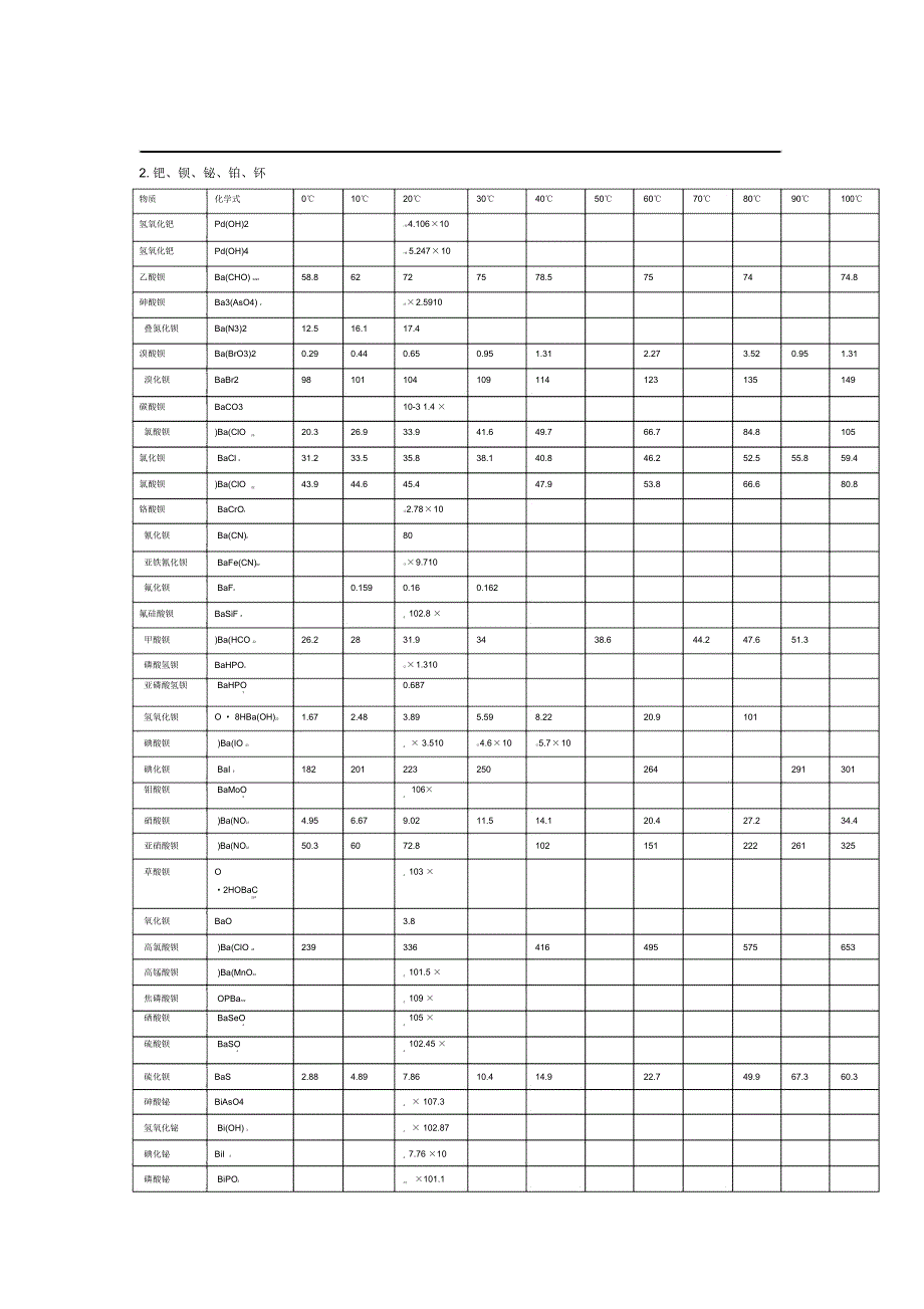 物质溶解度表汇总_第2页