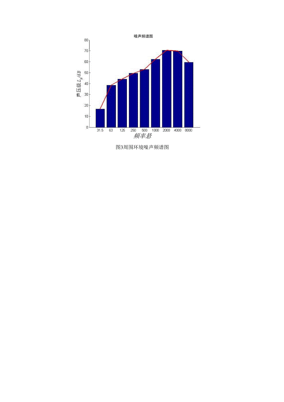 噪声与振动实验1_第4页