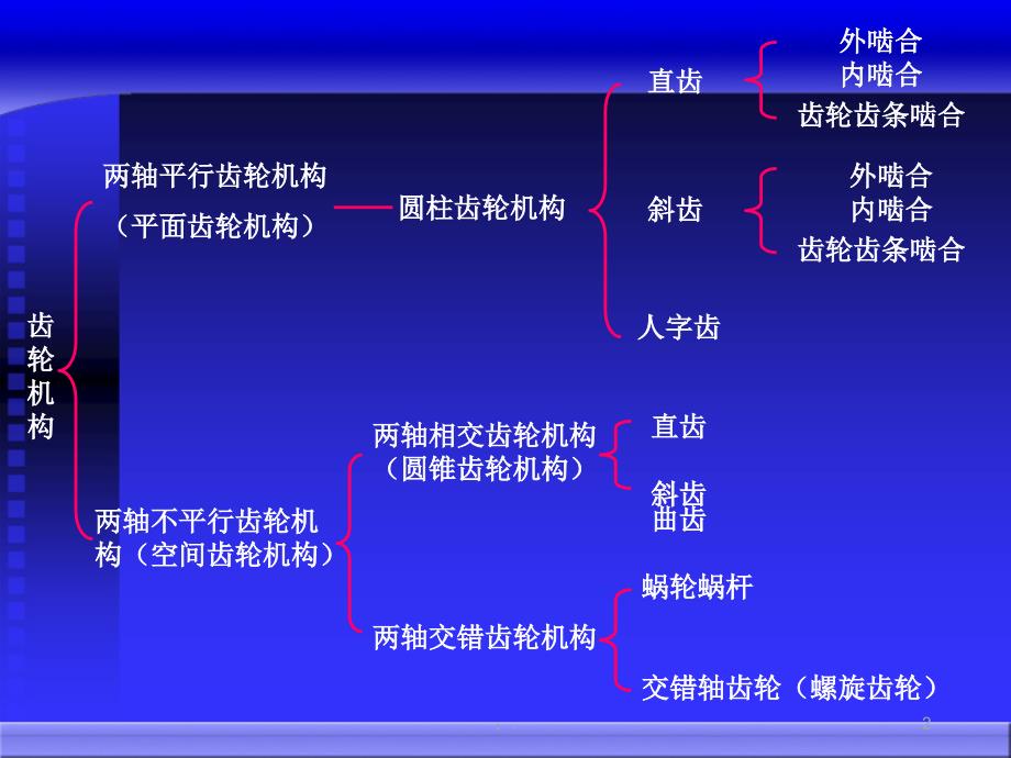 齿轮的分类及应用ppt课件_第2页