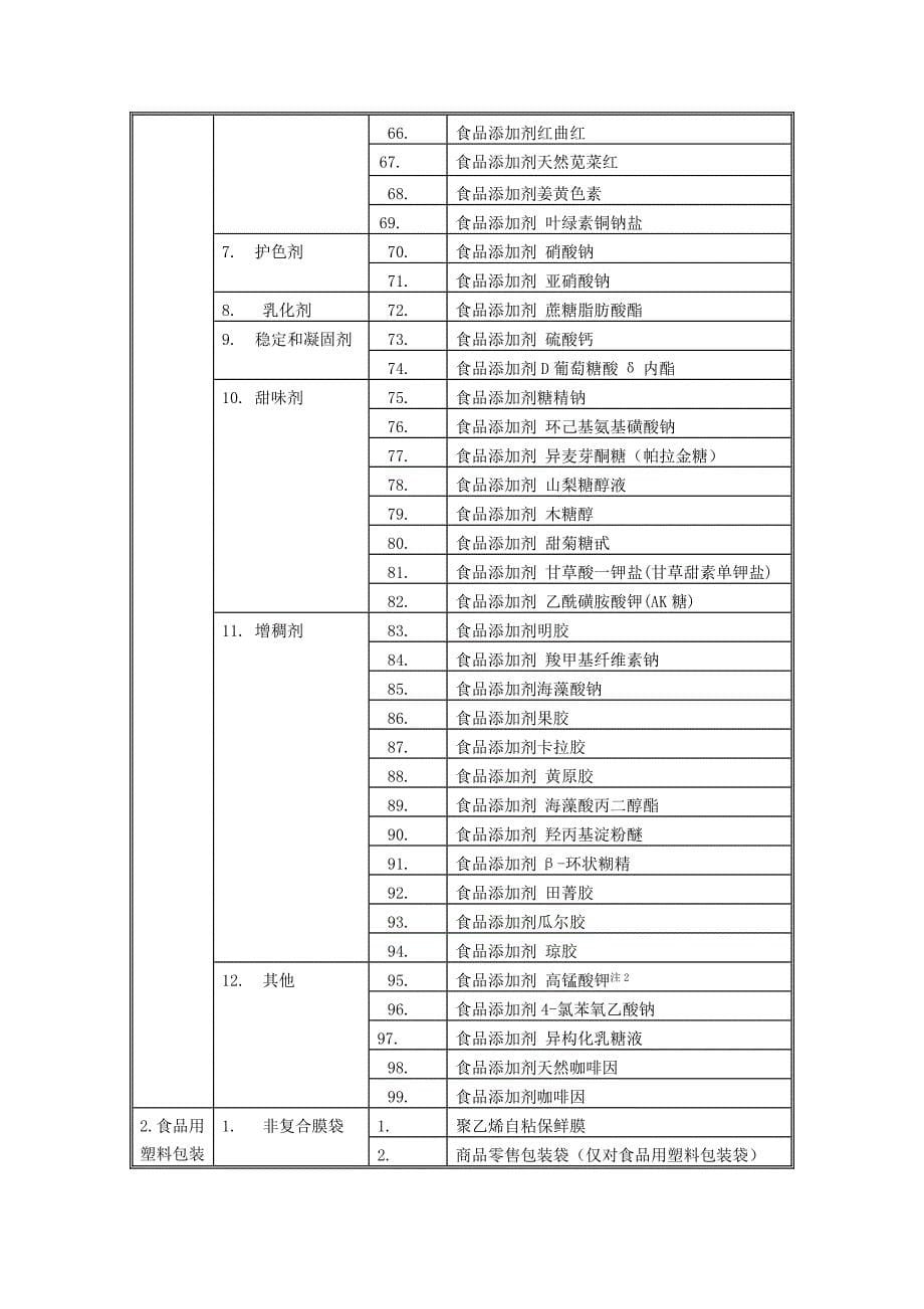 QS食品生产许可证认证目录_第5页