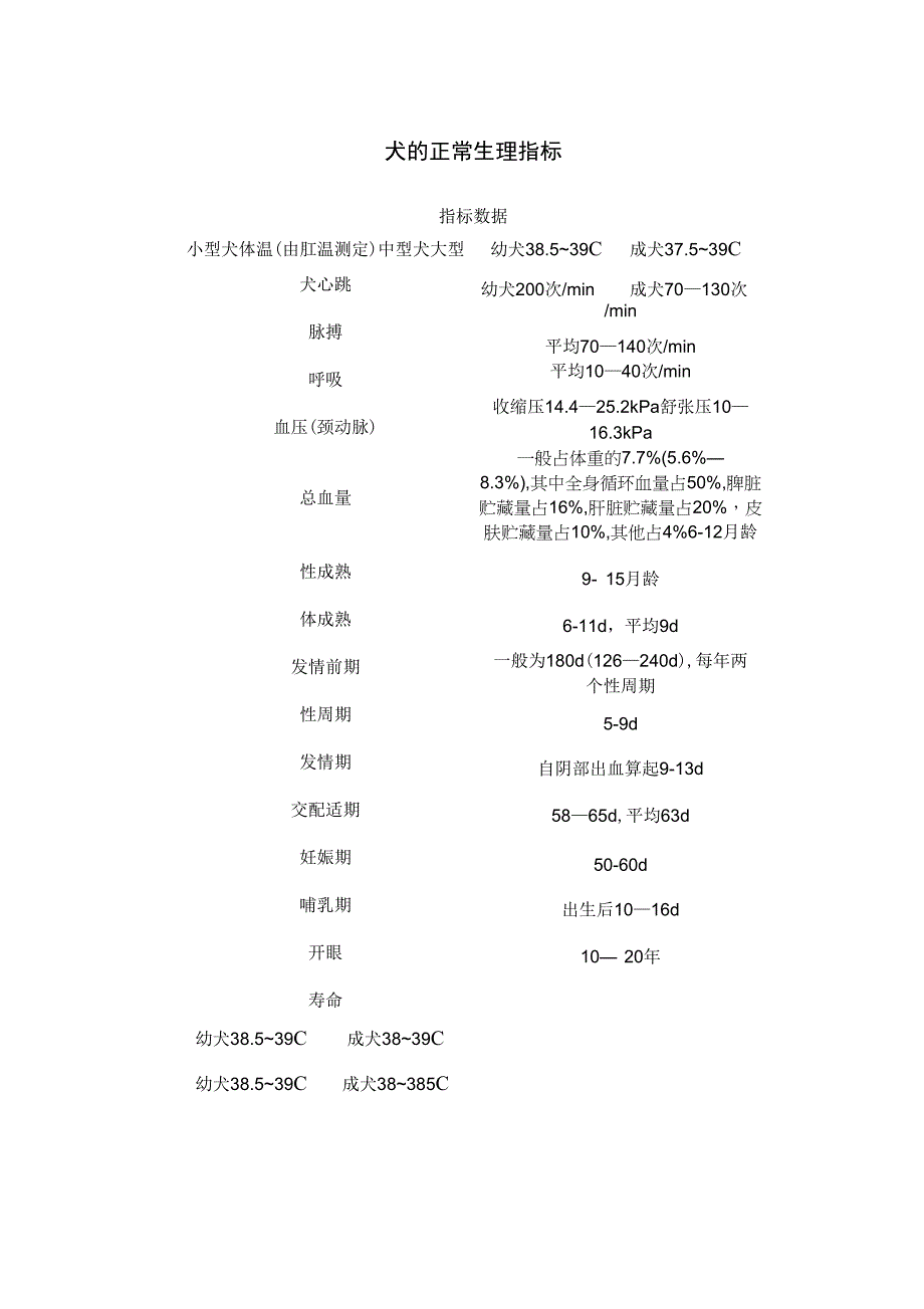 犬的正常生理指标_第1页