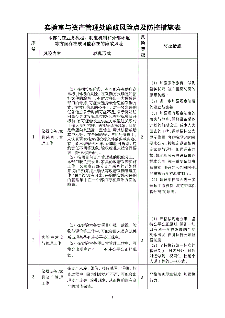 实验室与资产管理处廉政风险点及防控措施表_第1页