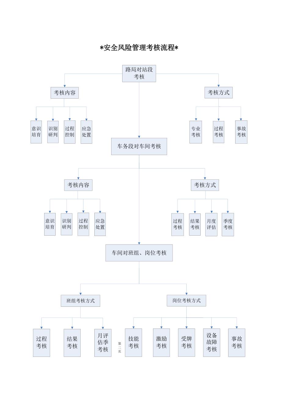 安全风险管理流程图20120601160234998.doc_第4页