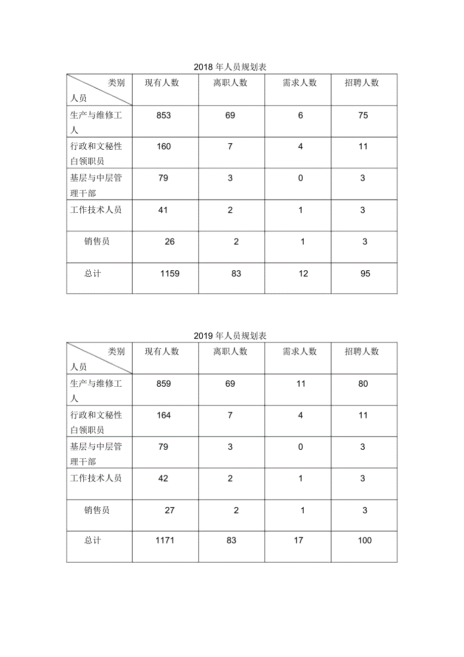 A化工公司人力资源规划方案_第4页