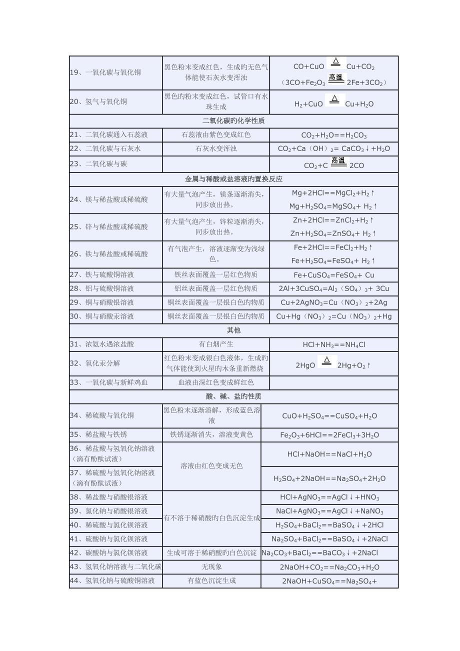 初中化学实验现象汇总_第2页