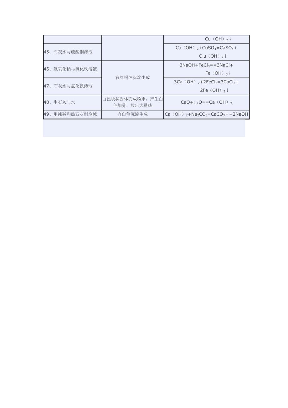 初中化学实验现象汇总_第3页