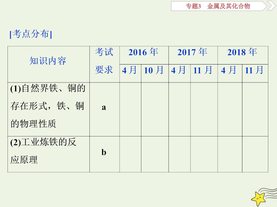 浙江版高考化学一轮复习专题3第三单元铁铜的获取及应用金属矿物的开发和利用课件_第2页