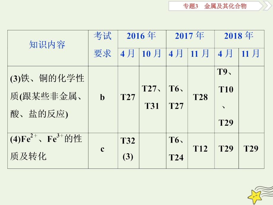 浙江版高考化学一轮复习专题3第三单元铁铜的获取及应用金属矿物的开发和利用课件_第3页