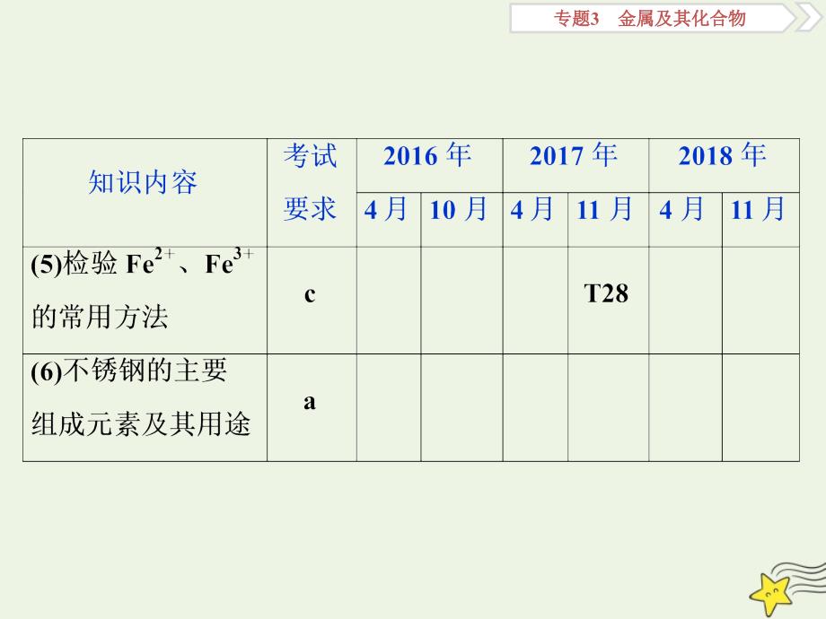 浙江版高考化学一轮复习专题3第三单元铁铜的获取及应用金属矿物的开发和利用课件_第4页