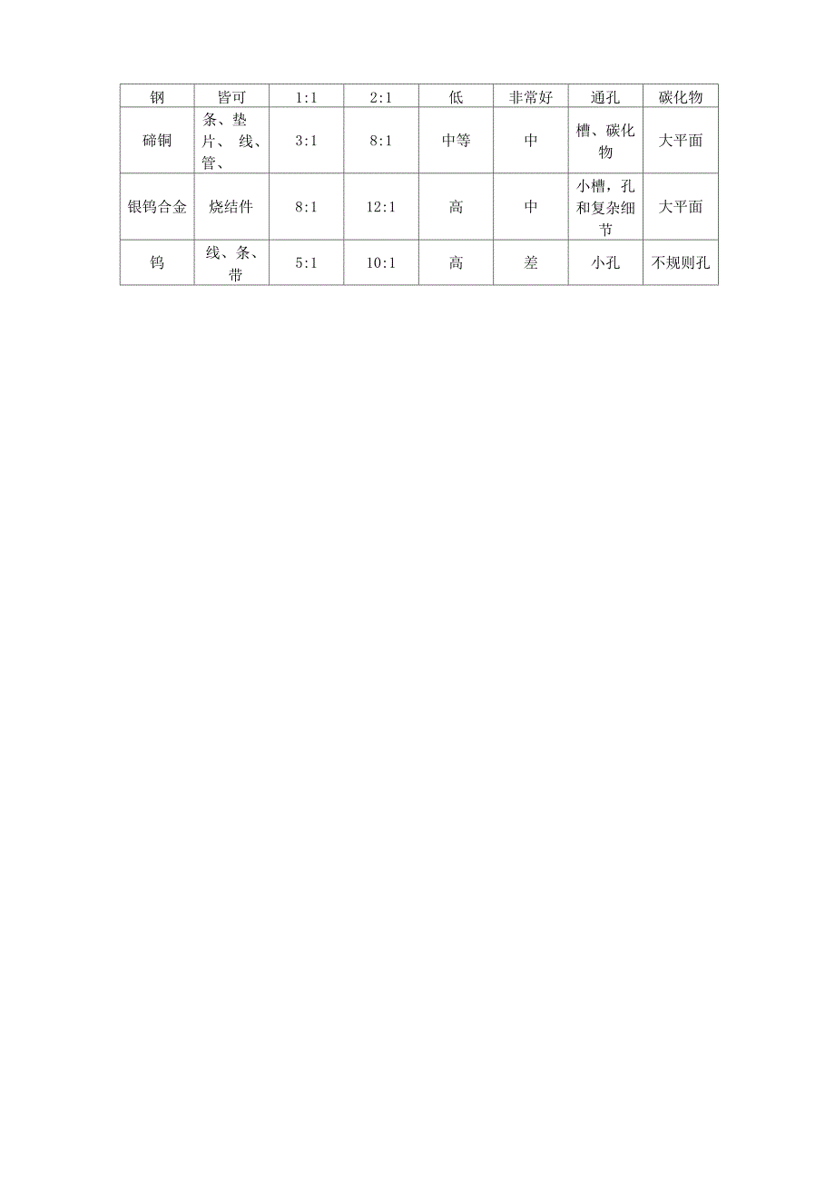 电火花加工电极材料_第3页