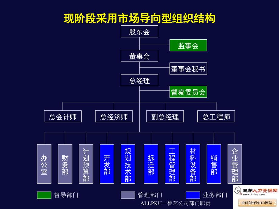 北京鲁艺房地产--部门职责划分课件_第2页