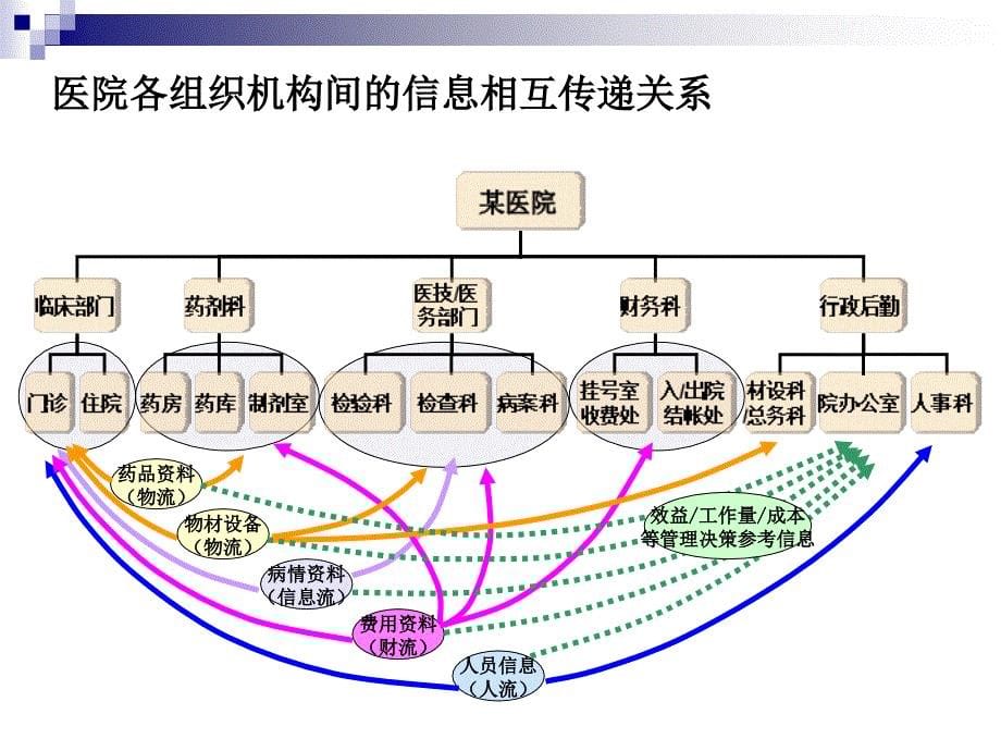 医院组织结构及常见业务流程_第5页