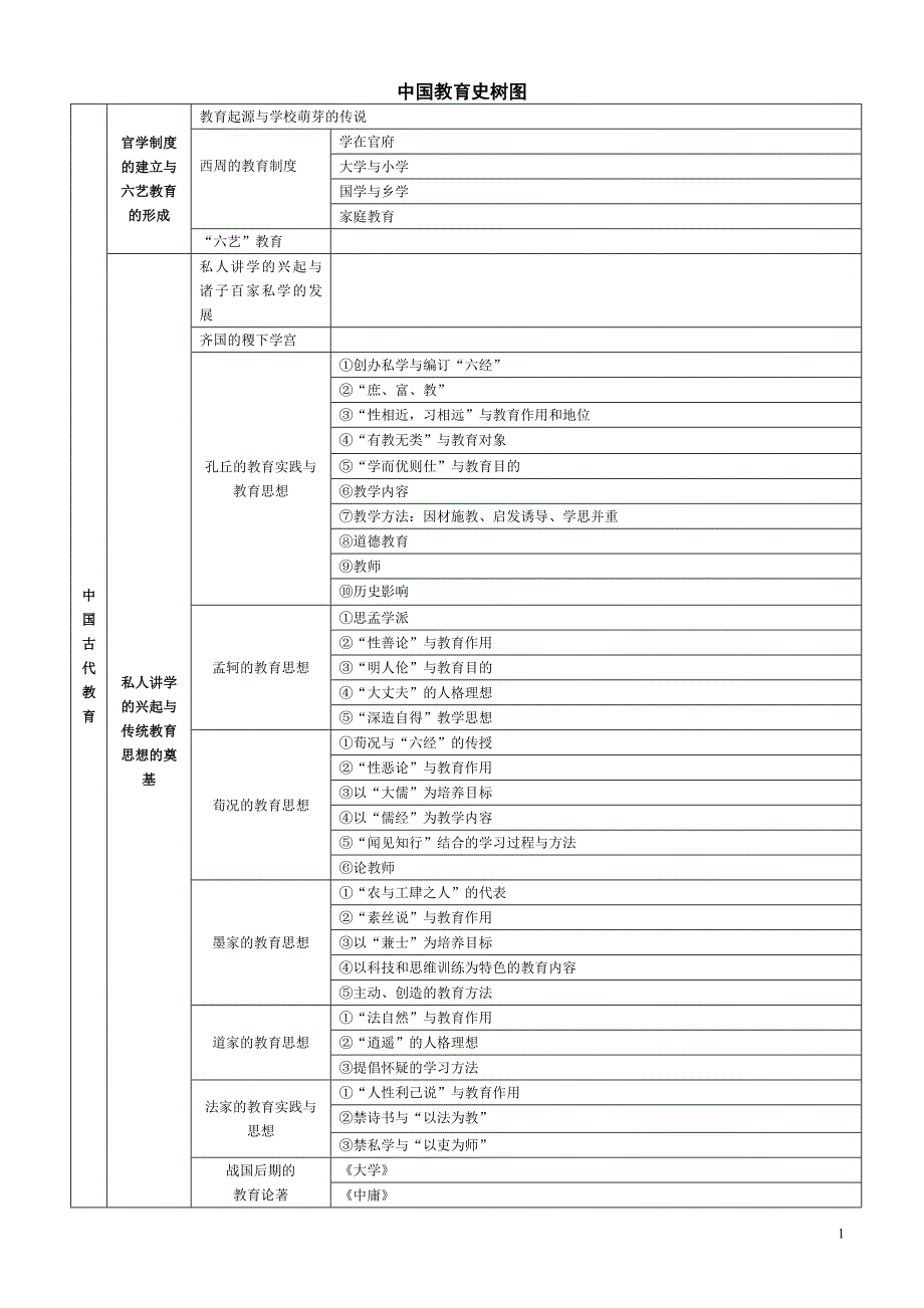 中国教育史树图_第1页