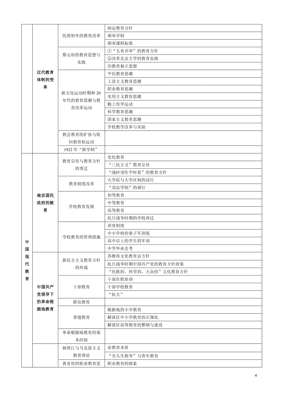 中国教育史树图_第4页