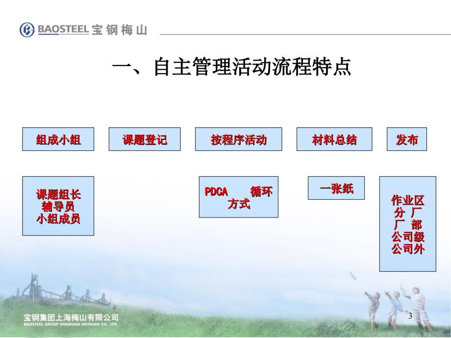 03自主管理活动方法与程序_第3页