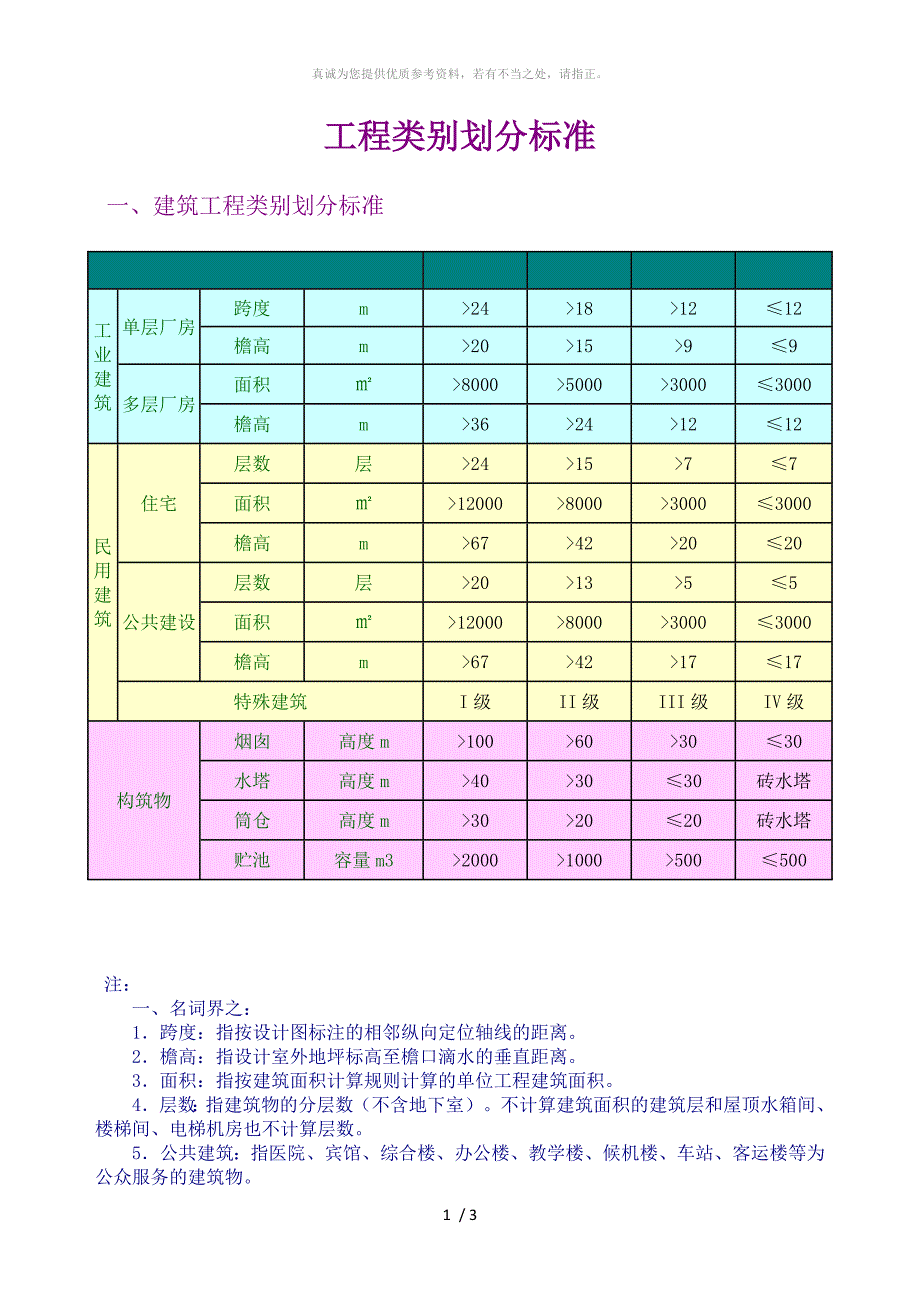 工程类别划分标准(一类、二类、三类、四类)_第1页