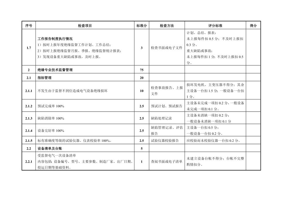 技术监督及可靠性管理动态检查表水力发电厂.docx_第4页