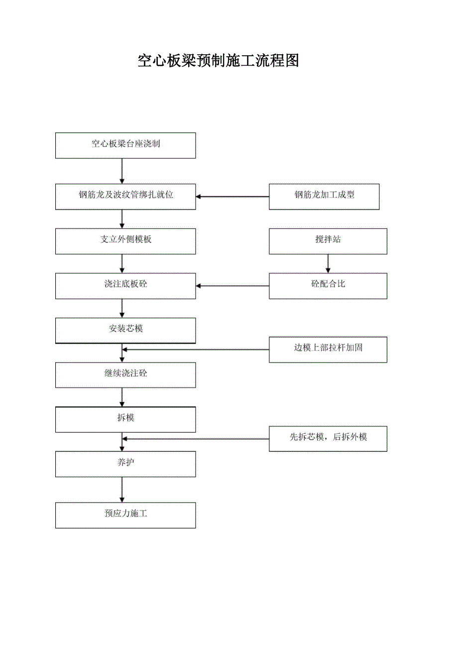 空心板预制施工工法_第2页