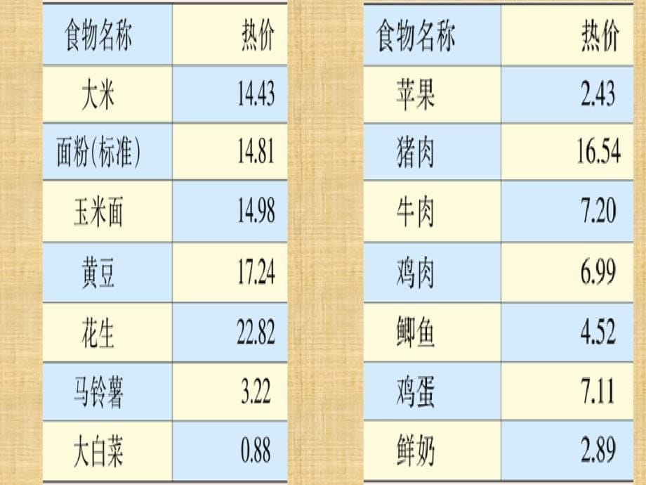 初中七年级生物下册105人体能量的供给名师优质课件4新版苏教版_第5页