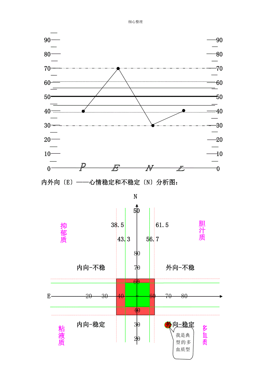 艾森克人格问卷结果分析模板_第2页