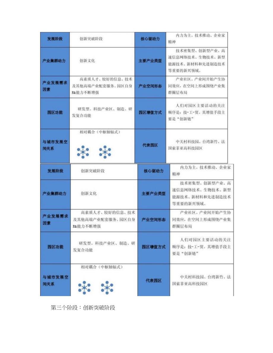 重点产业园区发展模式及规划方法的讨论_第3页