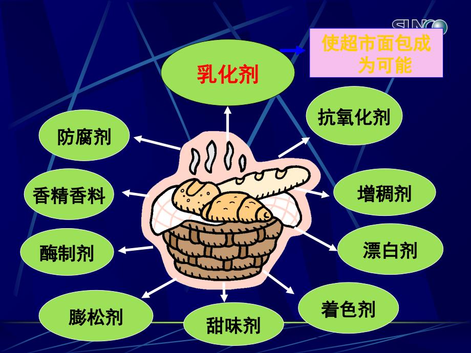 食品添加剂PPt_第3页