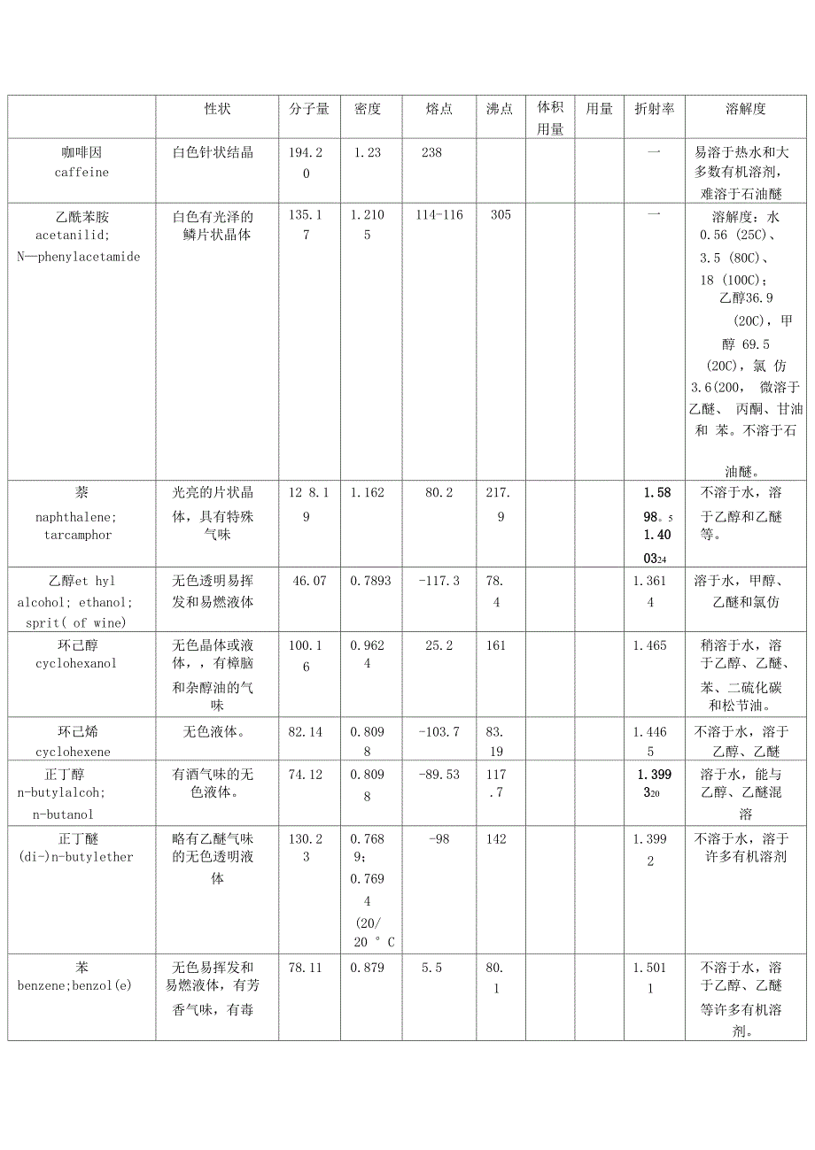 常用有机试剂物理常数表_第1页