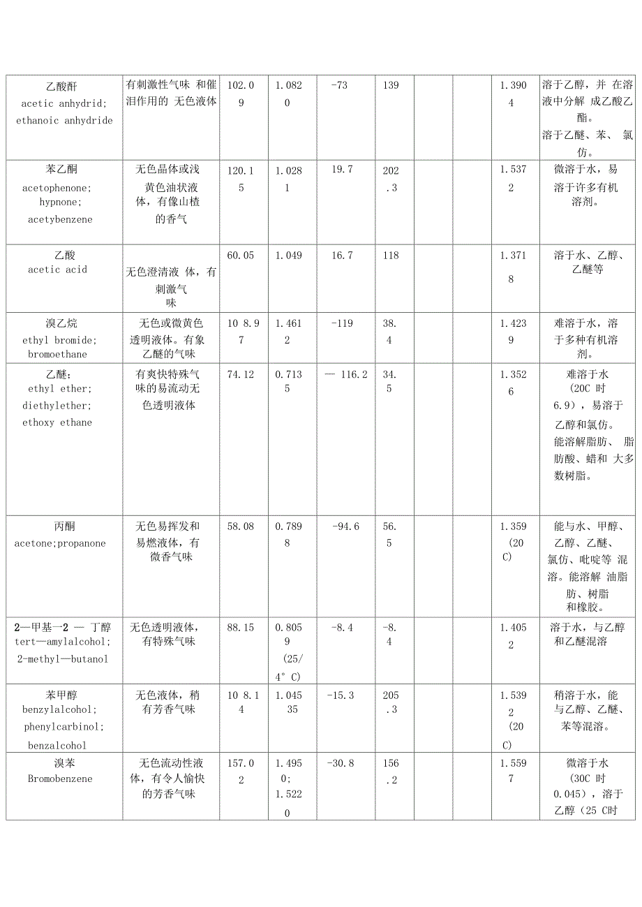 常用有机试剂物理常数表_第2页